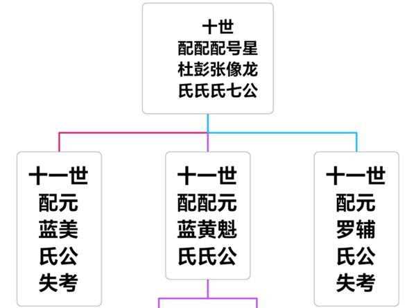 寻找失考汤田十世星龙公之孙世潜后裔孙