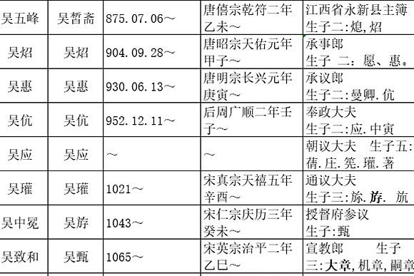 广东封开县大玉口镇民进村委会六幼村吴氏寻谱