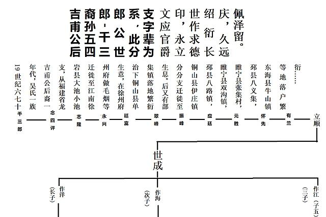 龙岩吉甫公千三郎后裔徐州吴氏