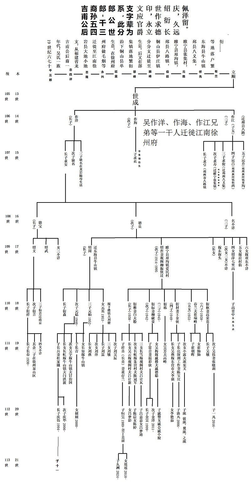 龙岩大池吉甫公后裔之徐州睢宁双沟吴氏世系