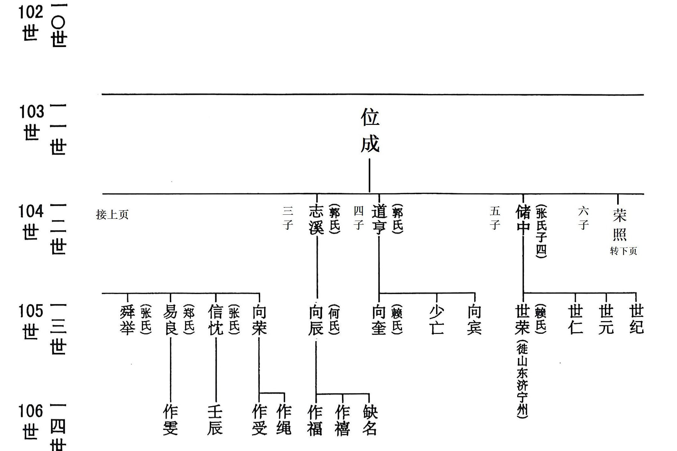吉甫公五四郎千三郎念四评公世系08龙岩大池店坑21