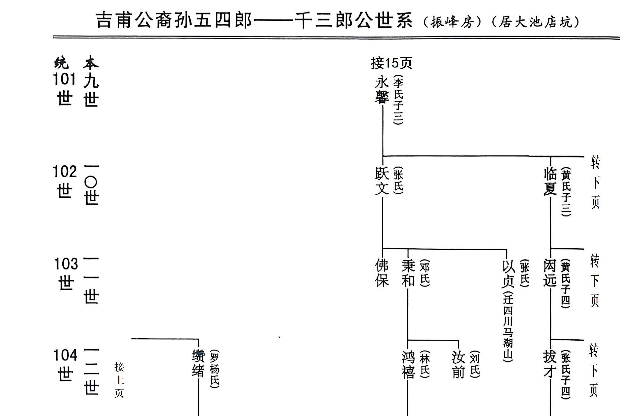 吉甫公五四郎千三郎念四评公世系11龙岩大池店坑24