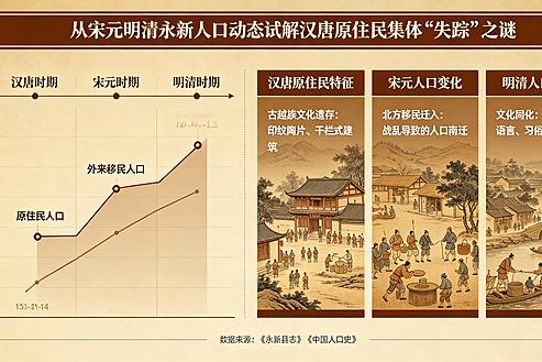 从宋元明清永新人口动态试解汉唐原住民集体“失踪”之谜