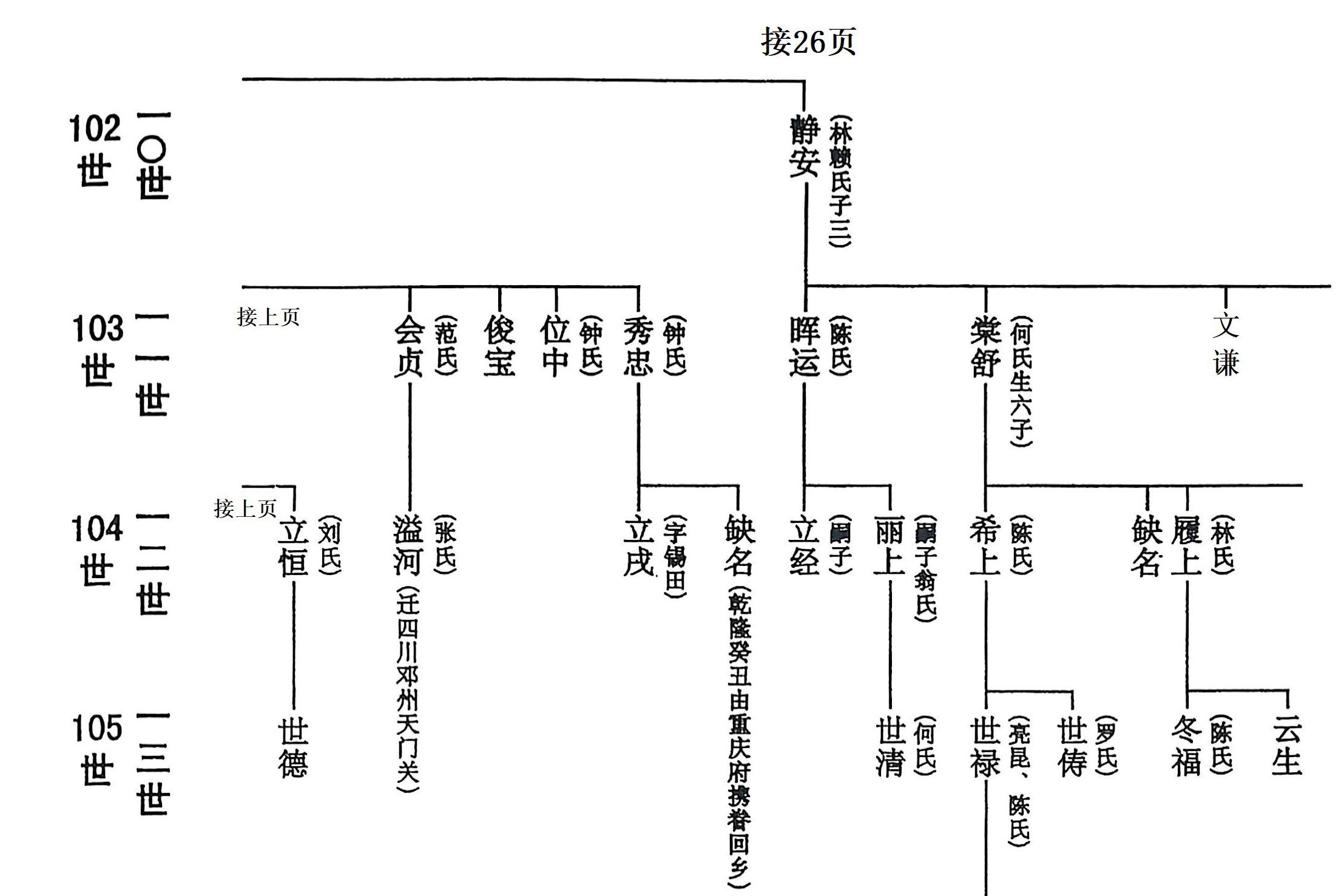 吉甫公五四郎千三郎念四评公世系24龙岩大池店坑37