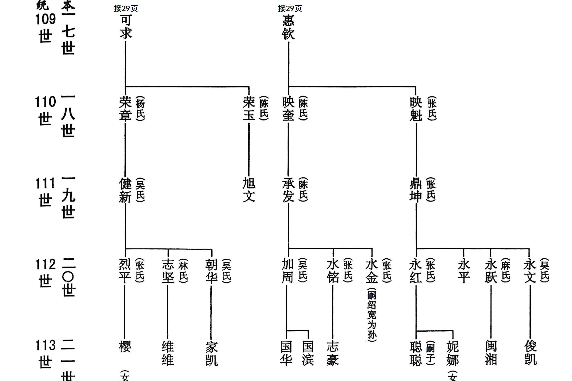 吉甫公五四郎千三郎念四评公世系30龙岩大池店坑43