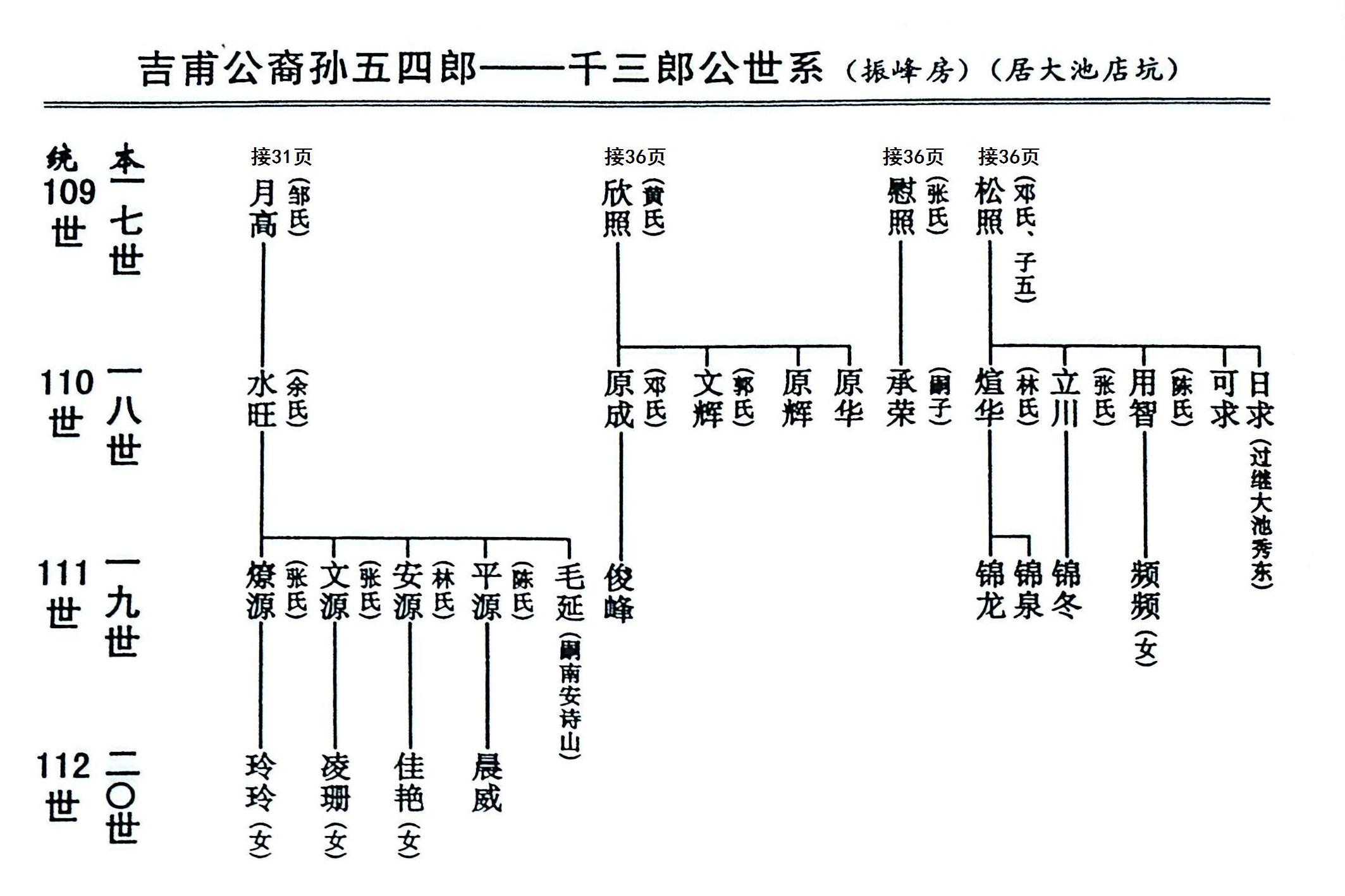 吉甫公五四郎千三郎念四评公世系31龙岩大池店坑44