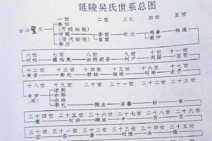 江西吴氏迁徙简述
