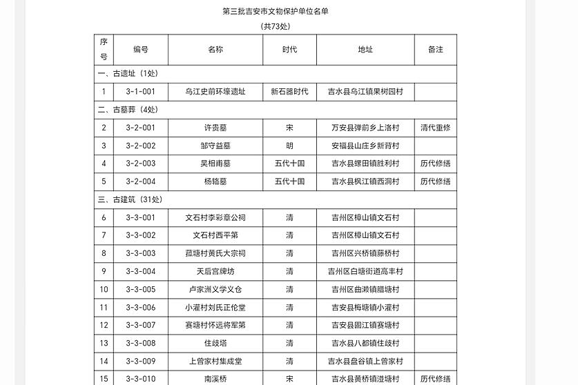 祝贺吉水县螺田镇胜利村吴相甫墓被列为吉安市第三批市级文物保护单位