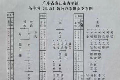 广东廉江市青平镇乌牛垌(江西)晳公总系世贡支系