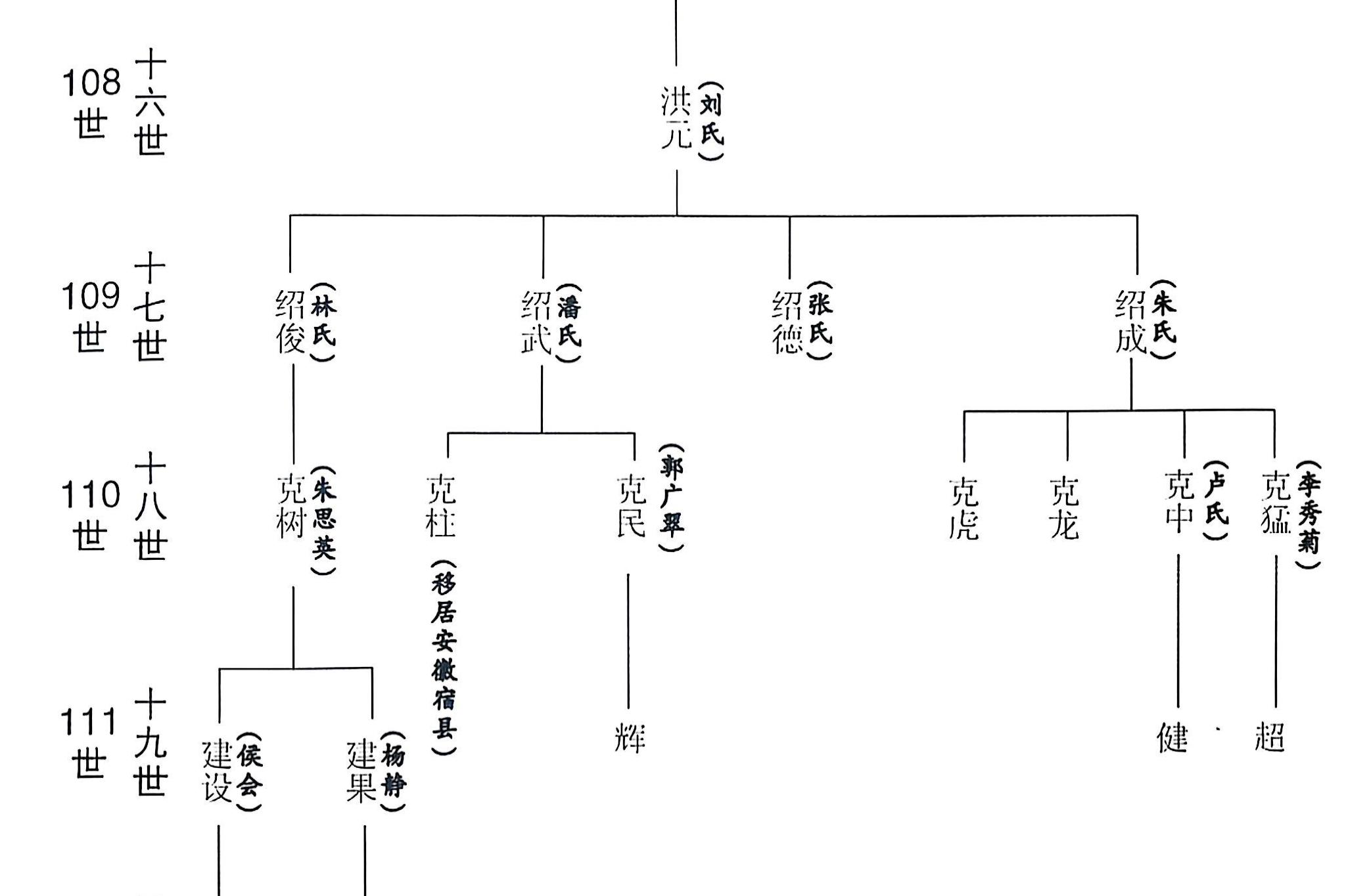 吉甫公五四郎千三郎念四评公世系42居邳州市新河镇街西55
