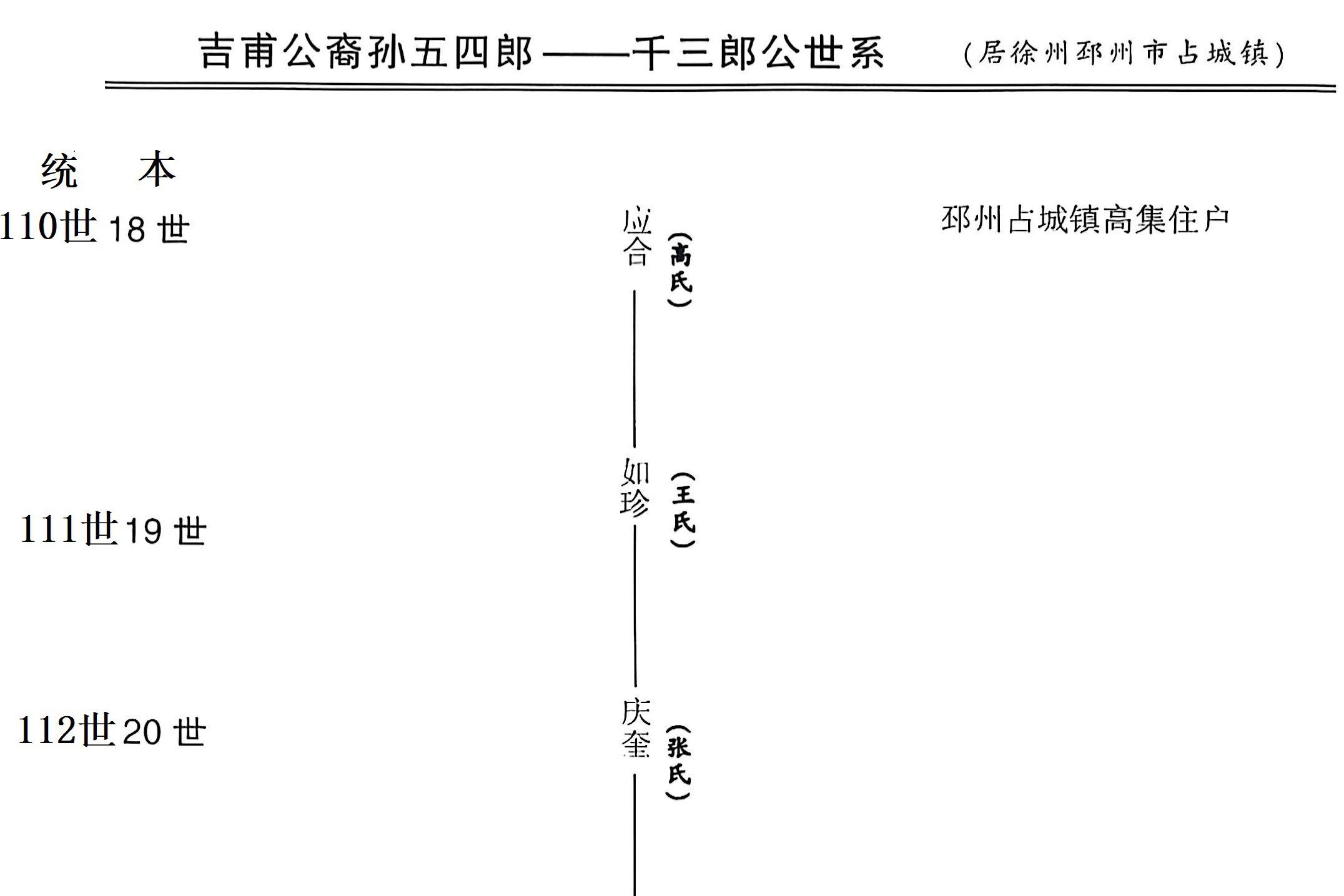 吉甫公五四郎千三郎念四评公世系44居邳州市占城镇高集57