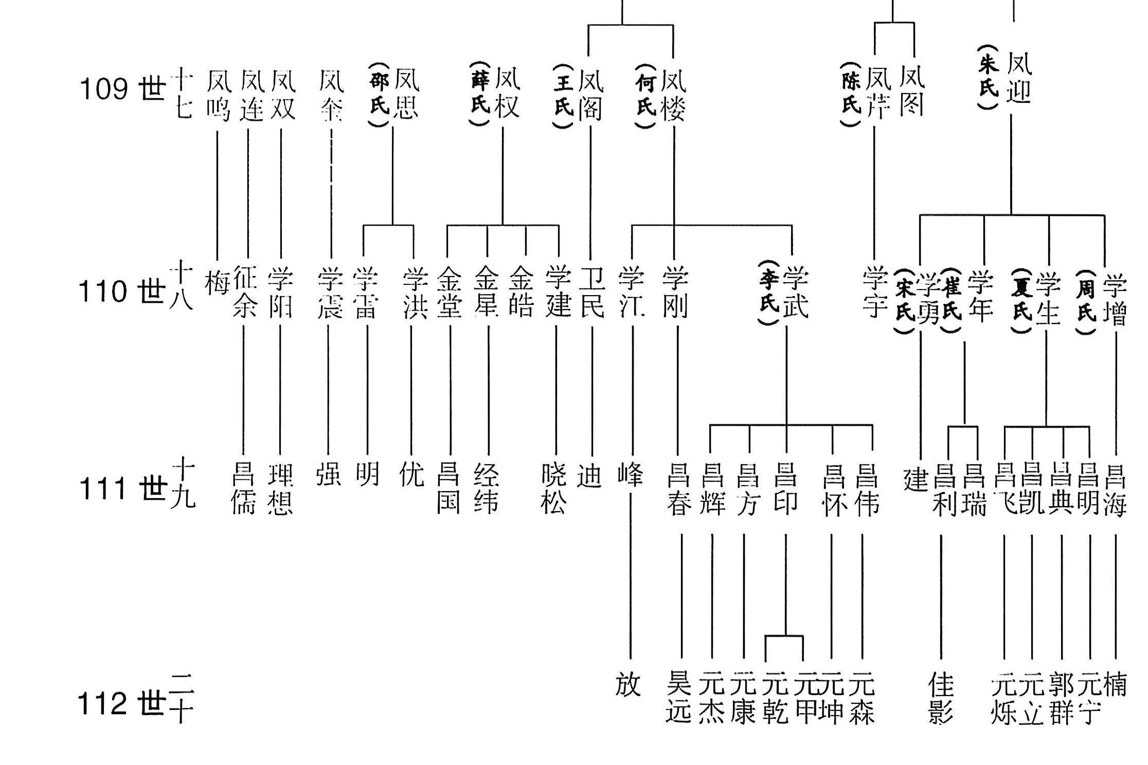 吉甫公五四郎千三郎念四评公世系46居邳州市新河镇吴洼村59