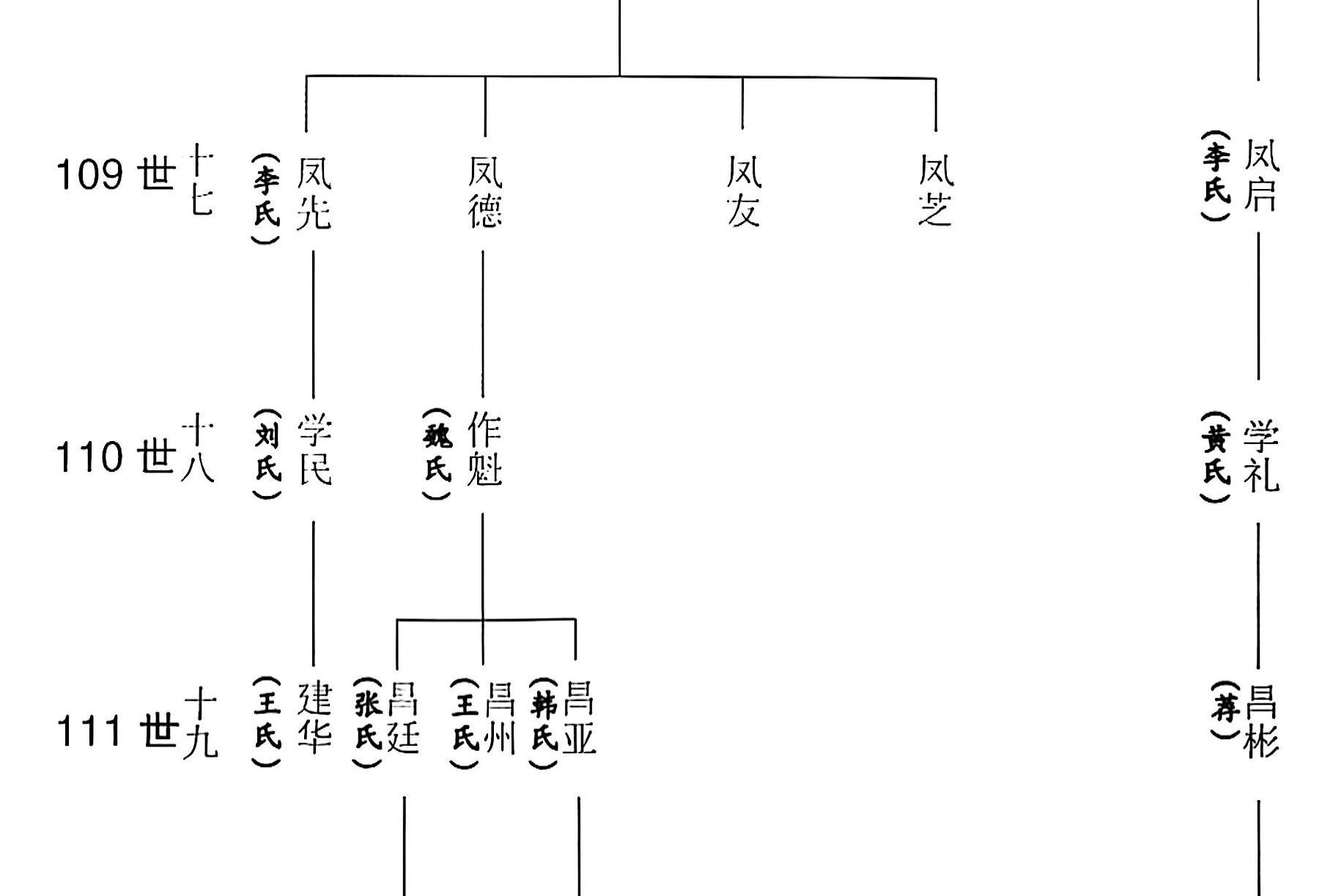 吉甫公五四郎千三郎念四评公世系48居碾庄泗庄村61
