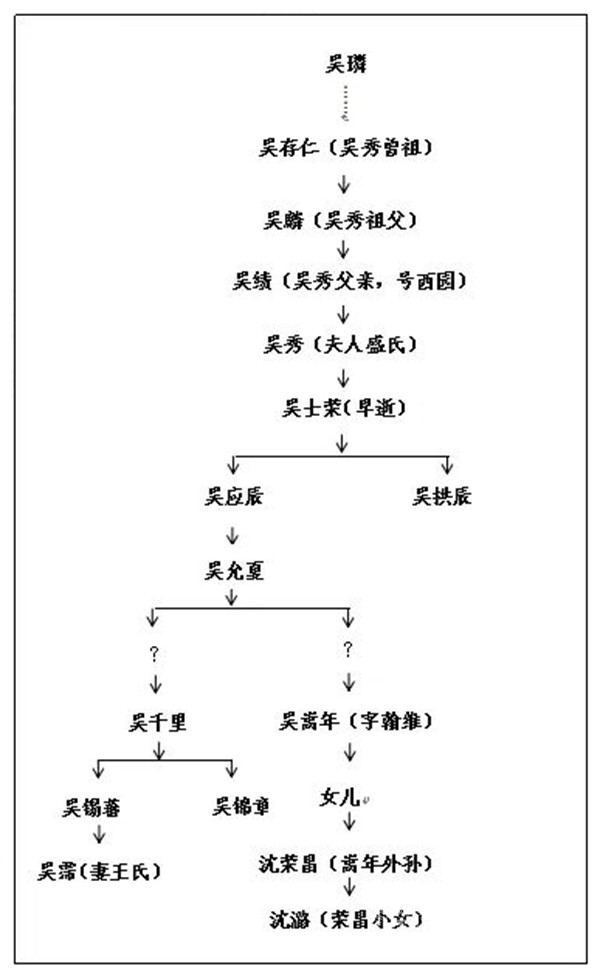 吴江震泽宝庆堂号明万历九江、扬州知府、福建按察副使吴璘直系后裔吴秀