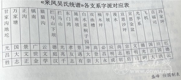 湖北恩施市来凤县uedbet官网手机版网扯各支系字派