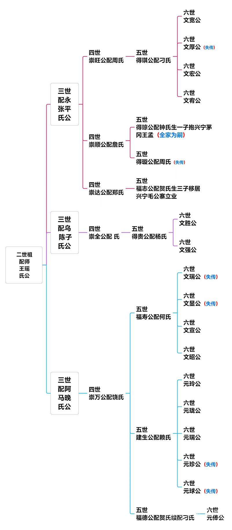 寻清康熙四年外迁往湖广后入四川吴氏支系