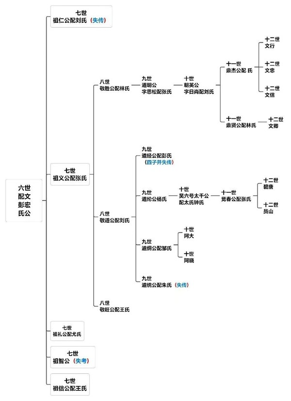 寻广东丰顺汤田吴氏6世祖后裔