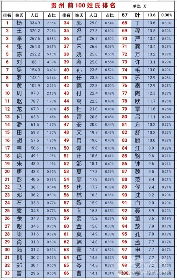 贵州百家姓2024年最新排名，你的姓氏排第几？