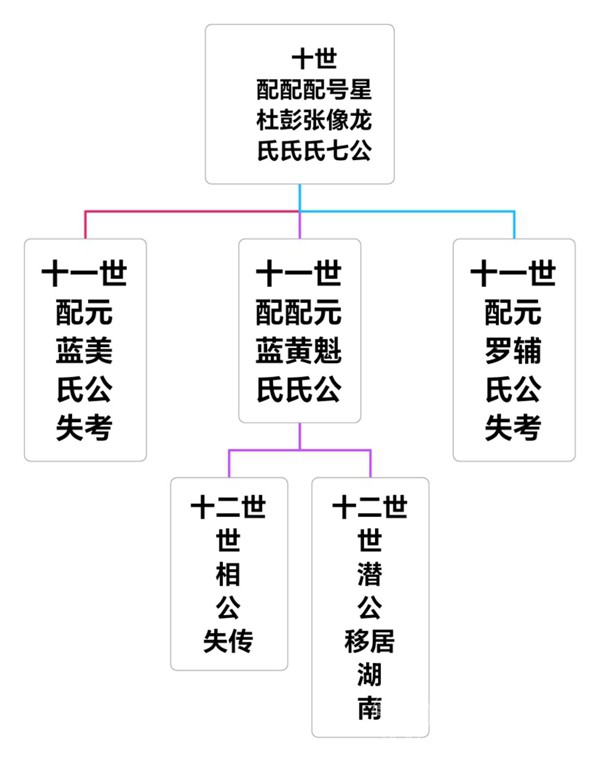 寻找失考汤田十世星龙公之孙世潜后裔孙