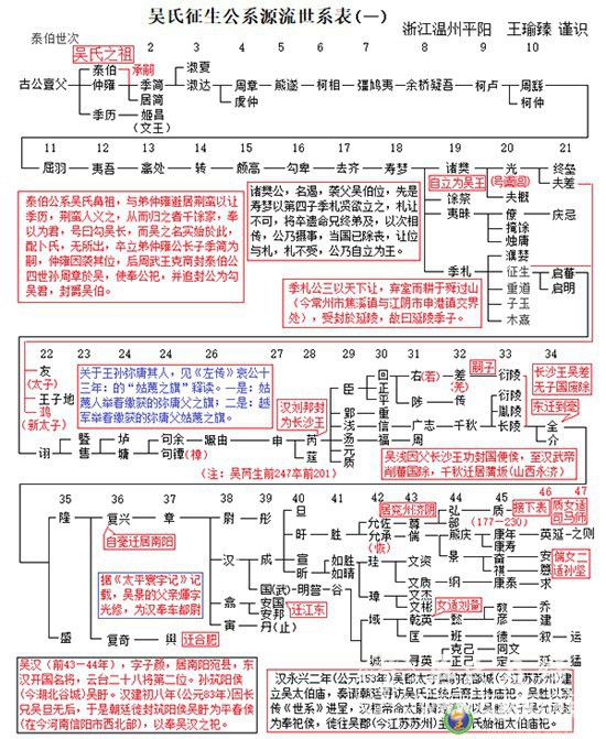 吴敬业世系长益房性熙支源流序