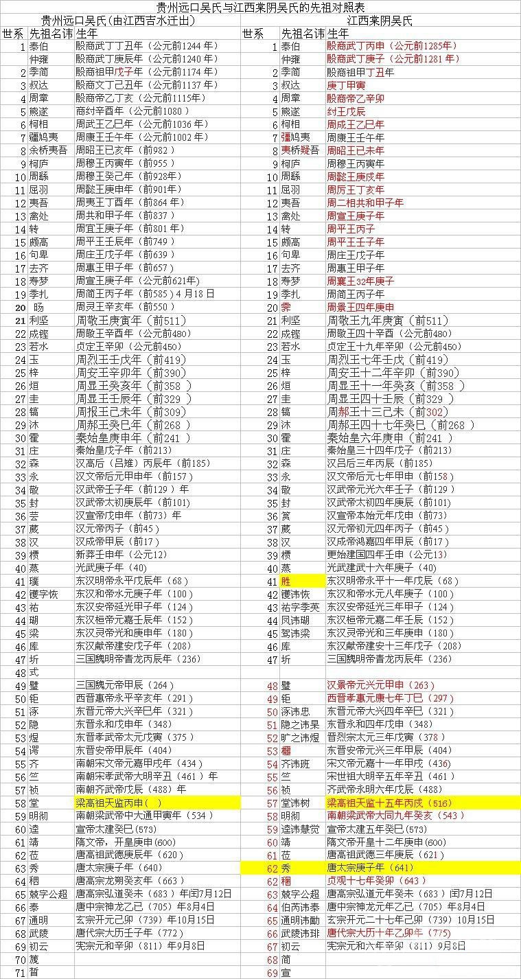 贵州远口与江西棠阴uedbet官网手机版网扯先祖对照表