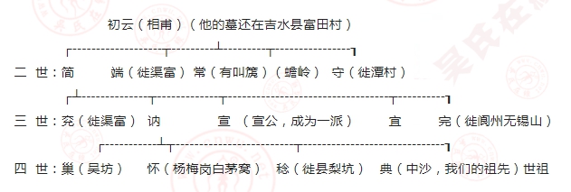 初云世系与相甫世系对比分析报告