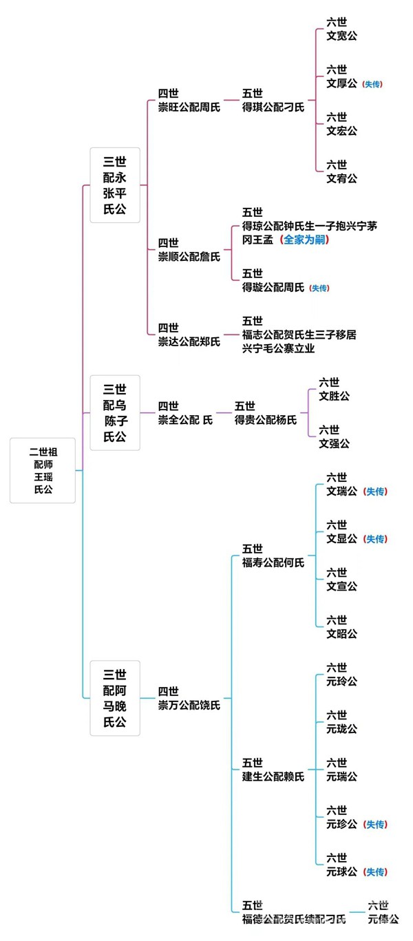 汤田吴氏师瑶公派名下寻找三世阿晚迁移外出失联宗亲