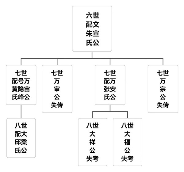 汤田吴氏师瑶公派名下寻找三世阿晚迁移外出失联宗亲