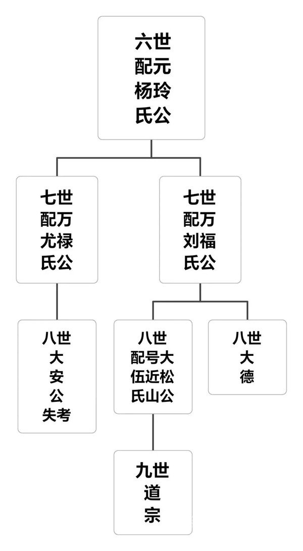 汤田吴氏师瑶公派名下寻找三世阿晚迁移外出失联宗亲