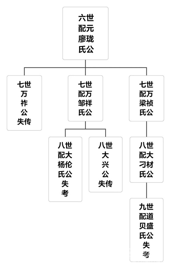汤田吴氏师瑶公派名下寻找三世阿晚迁移外出失联宗亲