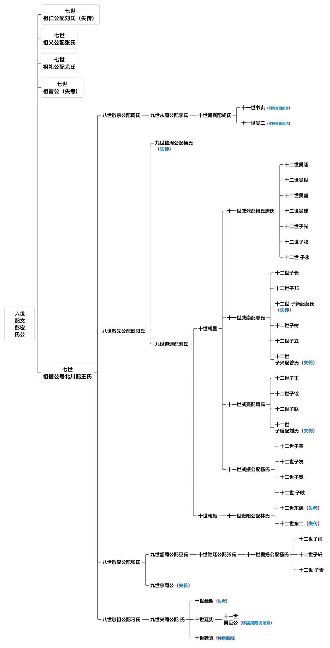 广东汤田吴二世师瑶公派永平公房寻找失联九世道富公之子