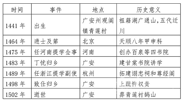 吴伯通思想文化探析：明代广安大儒的教育实践与理学传承