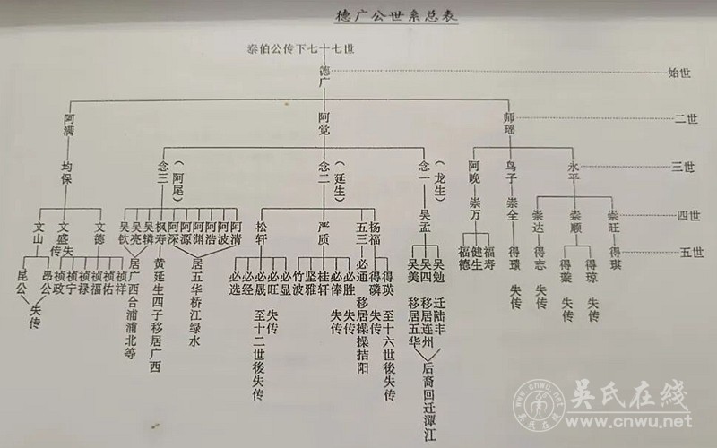 汤田吴氏德广公世系列吊系谱 汤田吴氏德广公世系列吊系谱