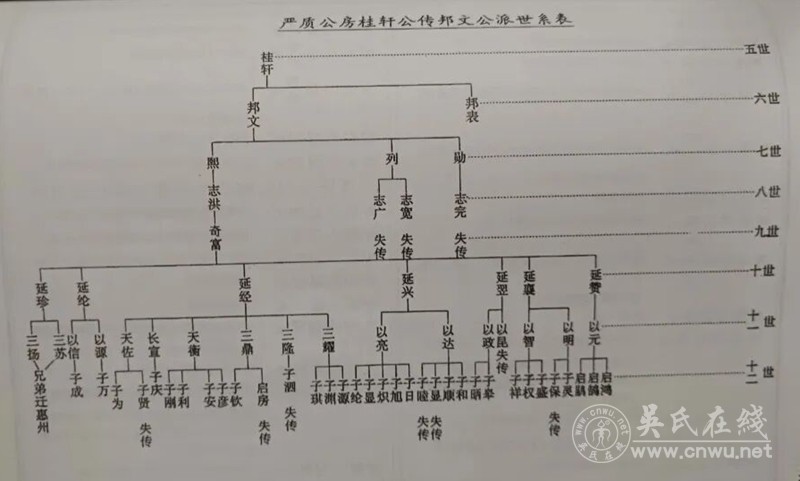 汤田吴氏德广公世系列吊系谱 汤田吴氏德广公世系列吊系谱