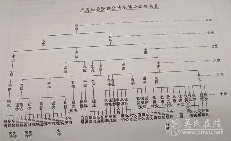 汤田吴氏德广公世系列吊系谱 汤田吴氏德广公世系列吊系谱
