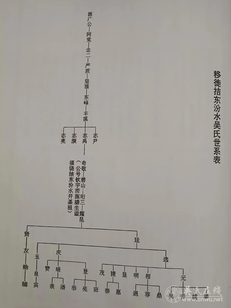 汤田吴氏德广公世系列吊系谱 汤田吴氏德广公世系列吊系谱