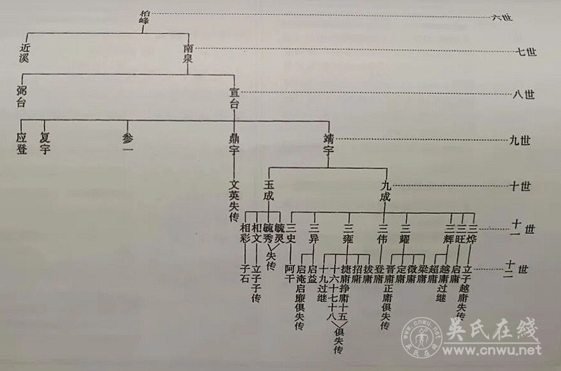 汤田吴氏德广公世系列吊系谱 汤田吴氏德广公世系列吊系谱