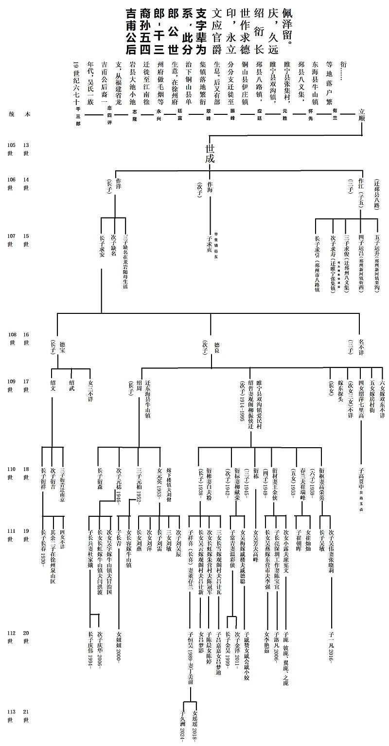 龙岩吉甫公千三郎后裔徐州吴氏
