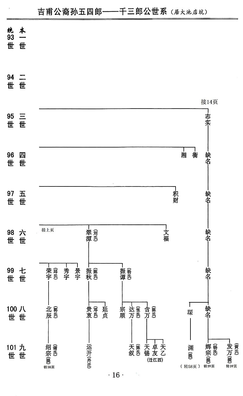 吉甫公五四郎千三郎念四评公世系居龙岩大池店坑03