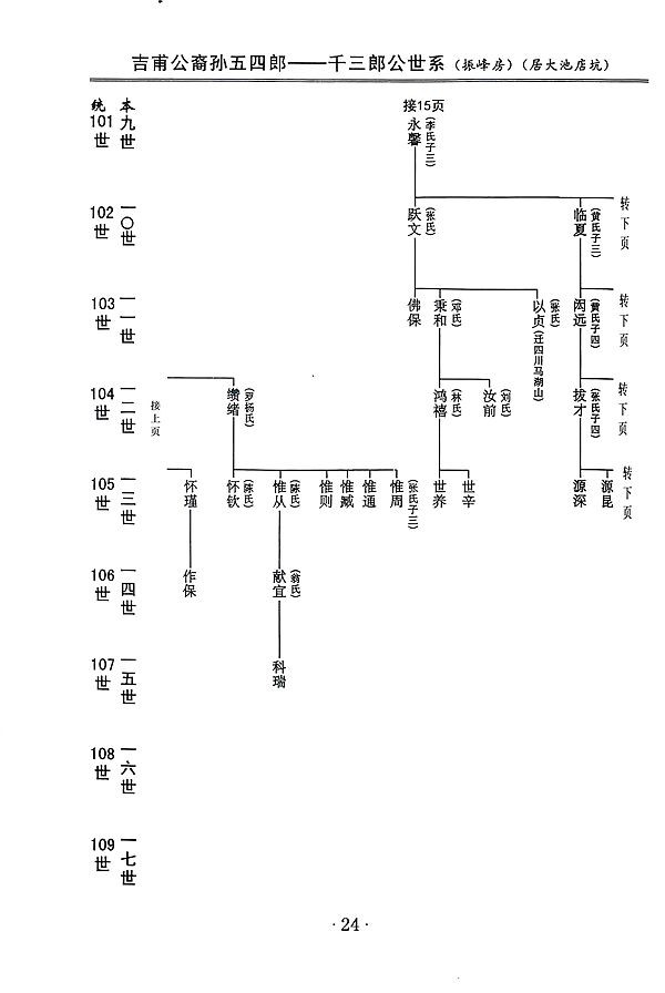 吉甫公五四郎千三郎念四评公世系11龙岩大池店坑24