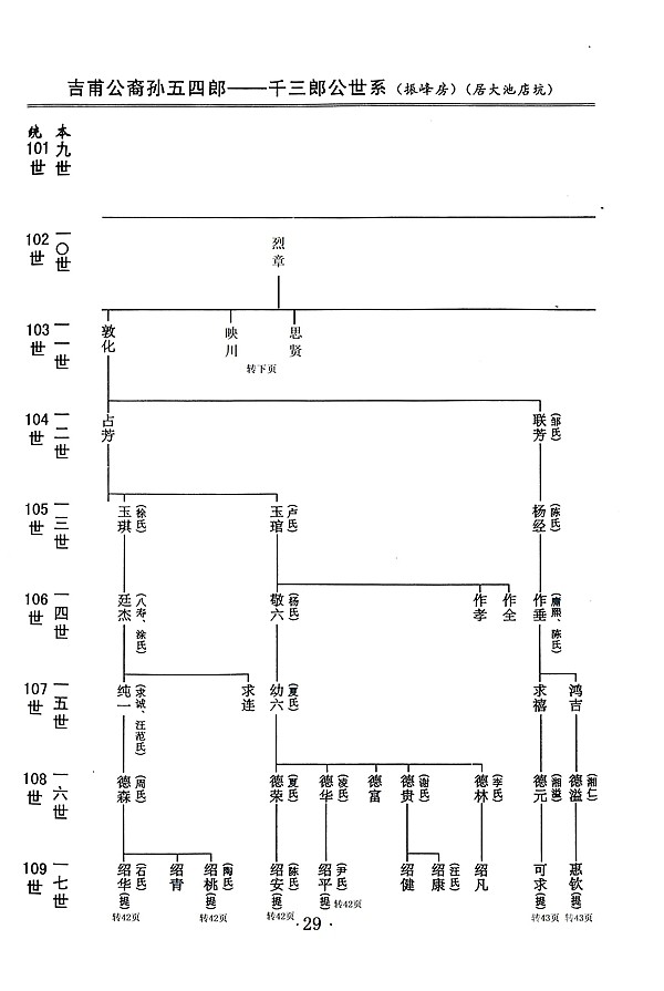 吉甫公五四郎千三郎念四评公世系16龙岩大池店坑29