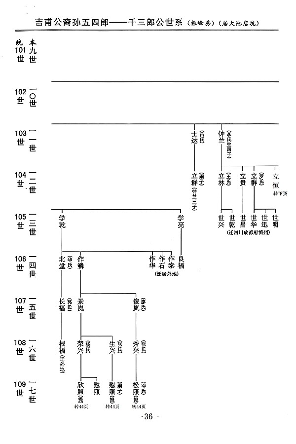 吉甫公五四郎千三郎念四评公世系23龙岩大池店坑36