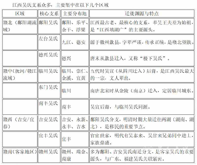 江西吴氏迁徙简述