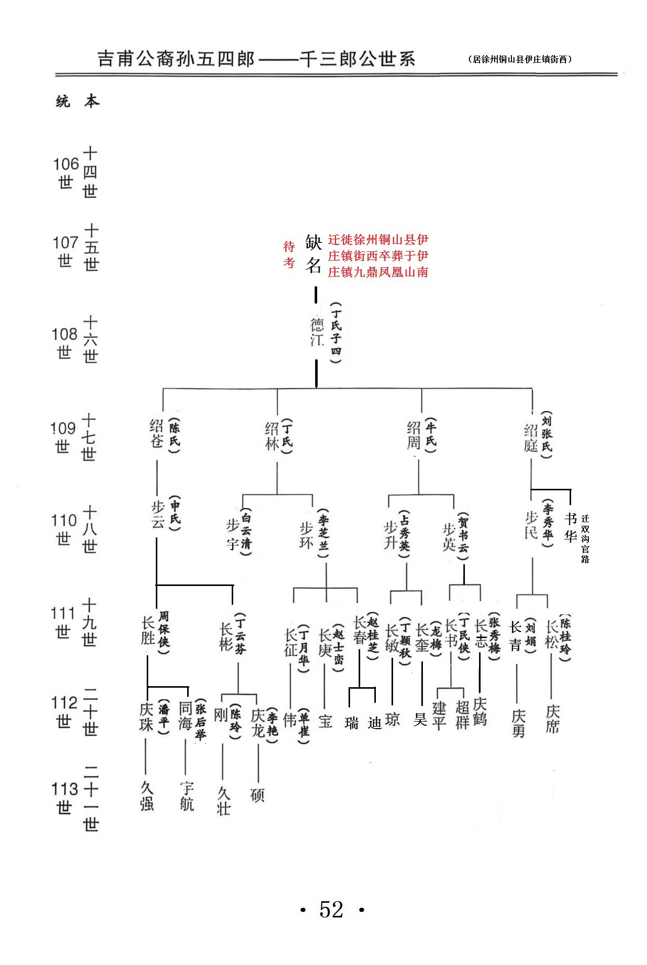吉甫公五四郎千三郎念四评公世系39居铜山县伊庄镇街西52