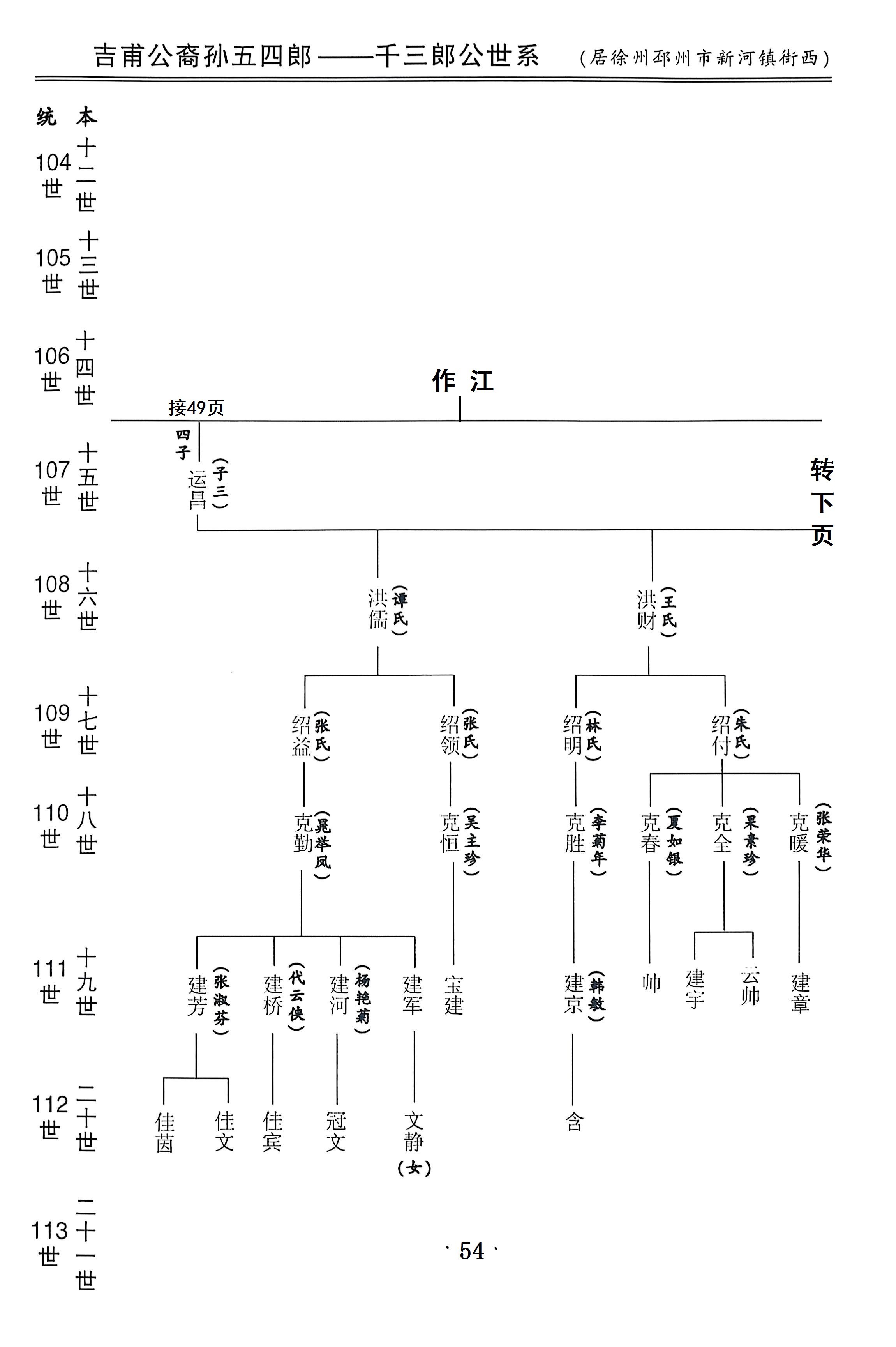 吉甫公五四郎千三郎念四评公世系41居邳州市新河镇街西54