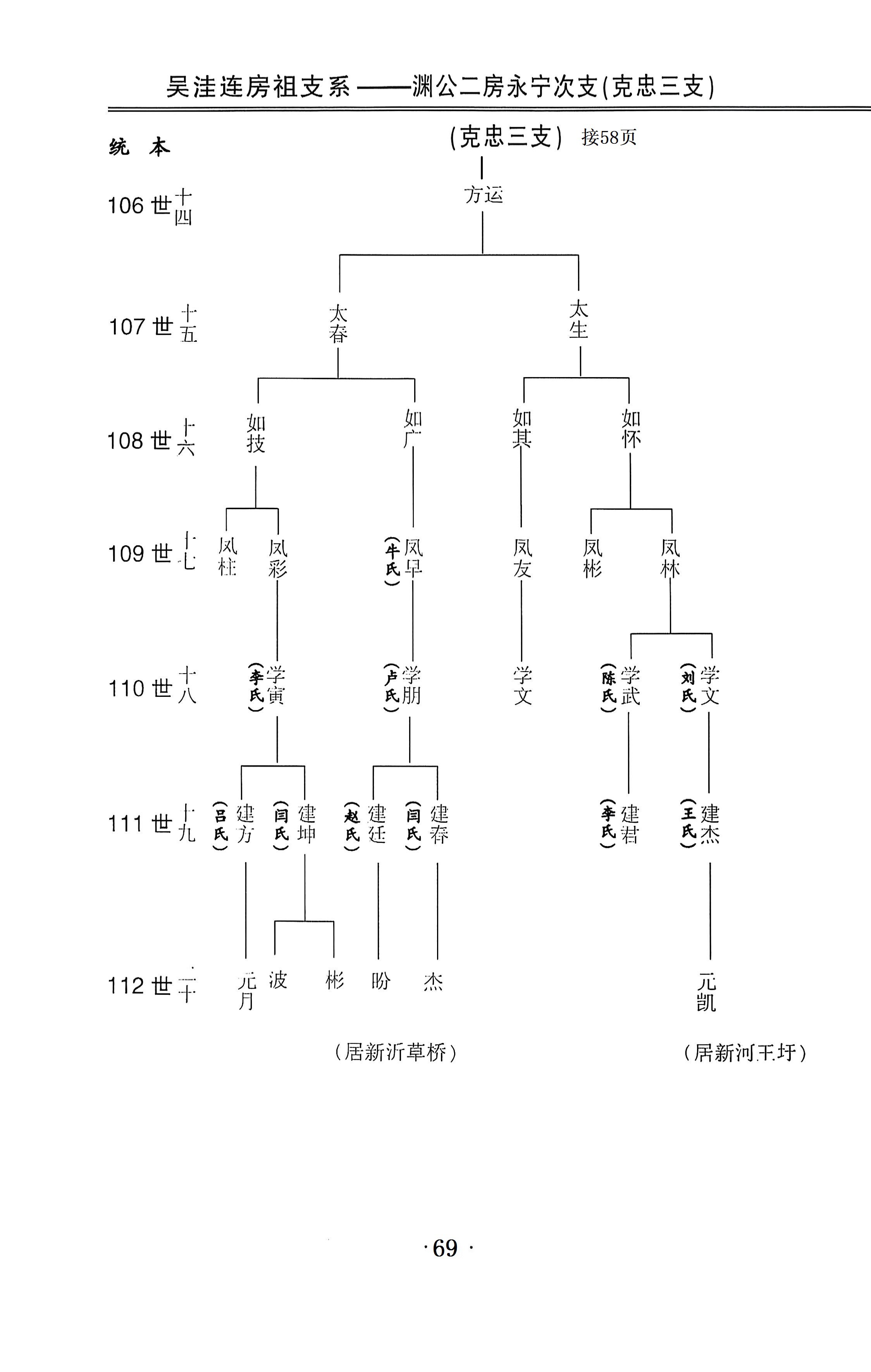 吉甫公五四郎千三郎念四评公世系56居新沂市草桥新河王圩69
