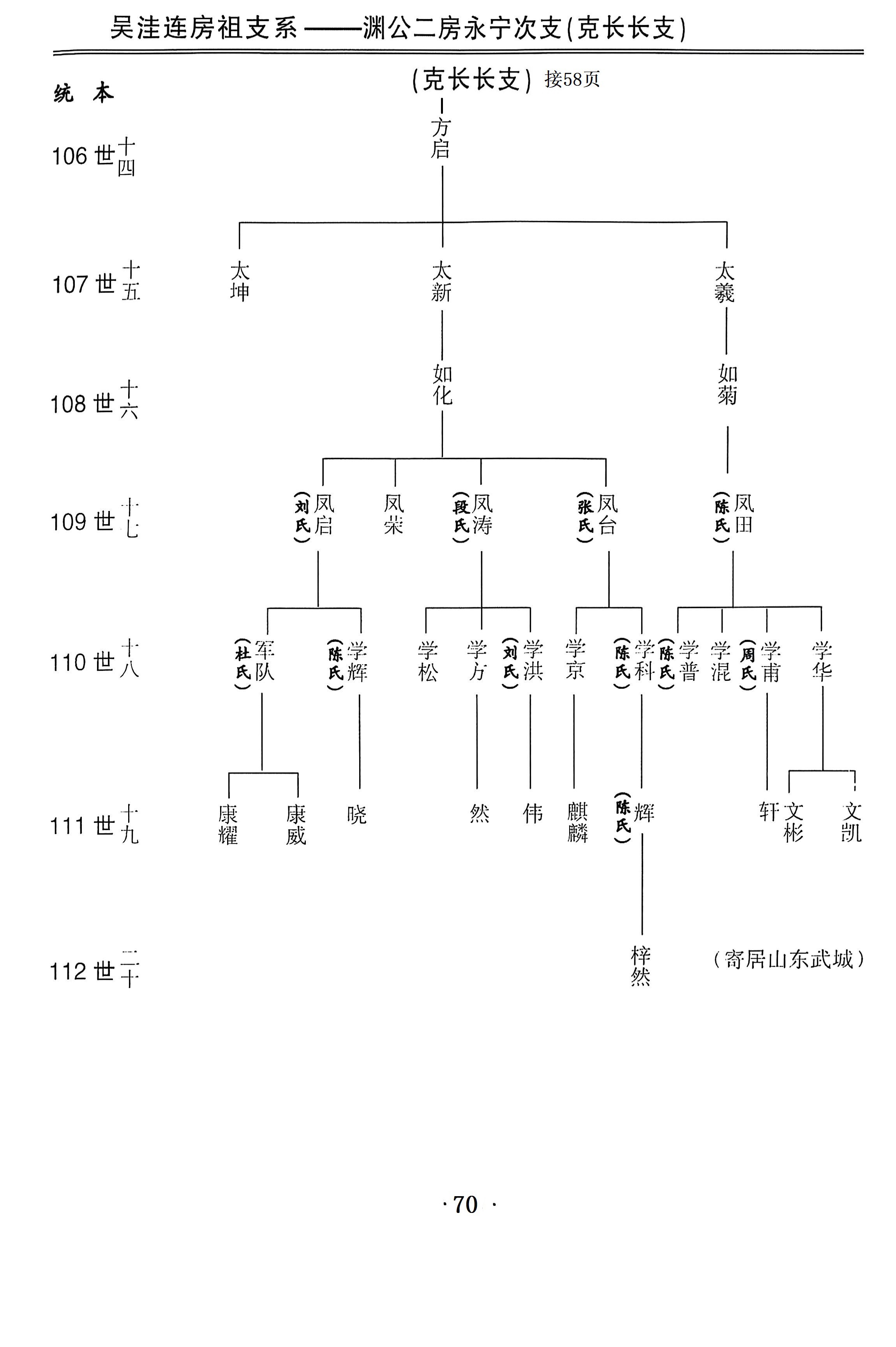吉甫公五四郎千三郎念四评公世系57居山东武城70